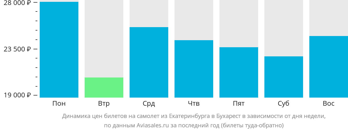 Динамика цен билетов на самолёт из Екатеринбурга в Бухарест в зависимости от дня недели