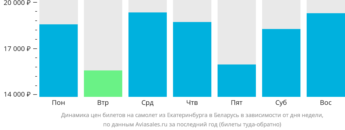 Динамика цен билетов на самолёт из Екатеринбурга в Беларусь в зависимости от дня недели