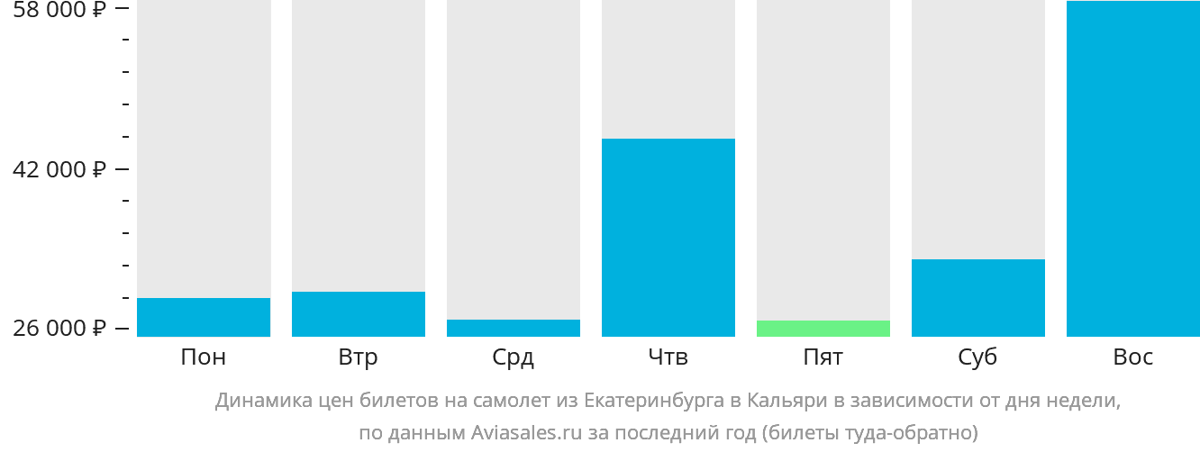 Динамика цен билетов на самолёт из Екатеринбурга в Кальяри в зависимости от дня недели
