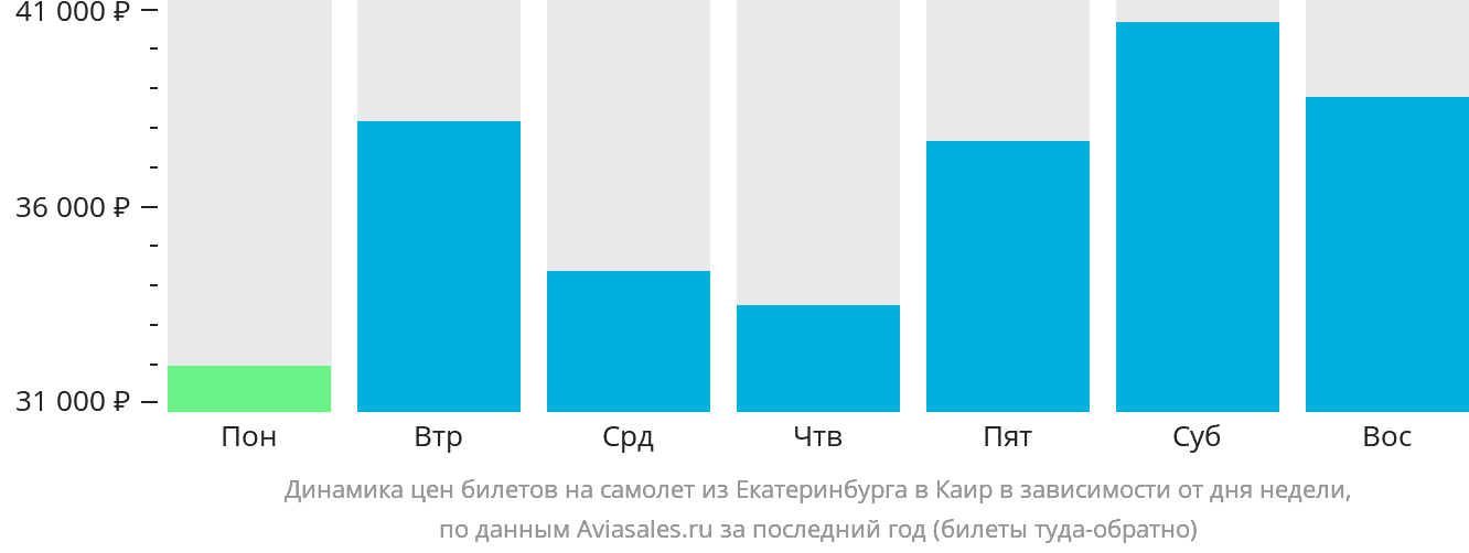 Динамика цен билетов на самолёт из Екатеринбурга в Каир в зависимости от дня недели