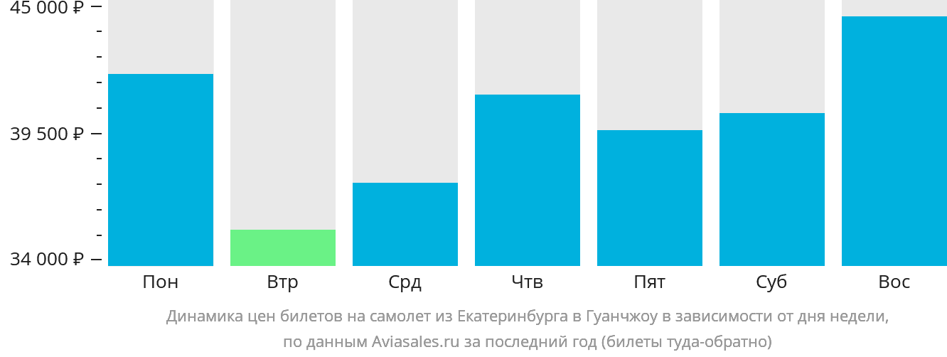 Динамика цен билетов на самолёт из Екатеринбурга в Гуанчжоу в зависимости от дня недели