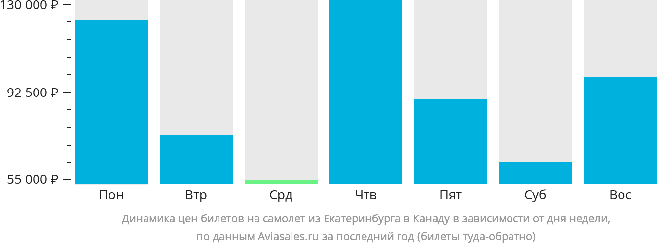 Динамика цен билетов на самолёт из Екатеринбурга в Канаду в зависимости от дня недели