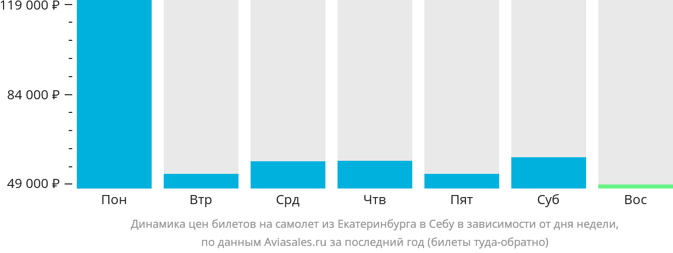 Динамика цен билетов на самолёт из Екатеринбурга в Себу в зависимости от дня недели
