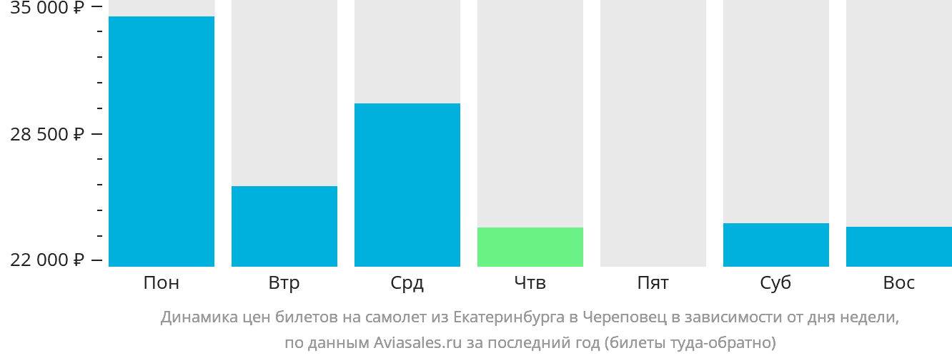 Динамика цен билетов на самолёт из Екатеринбурга в Череповец в зависимости от дня недели