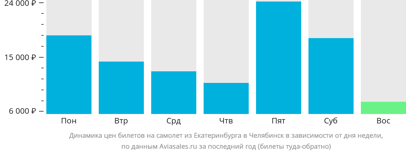 Динамика цен билетов на самолёт из Екатеринбурга в Челябинск в зависимости от дня недели
