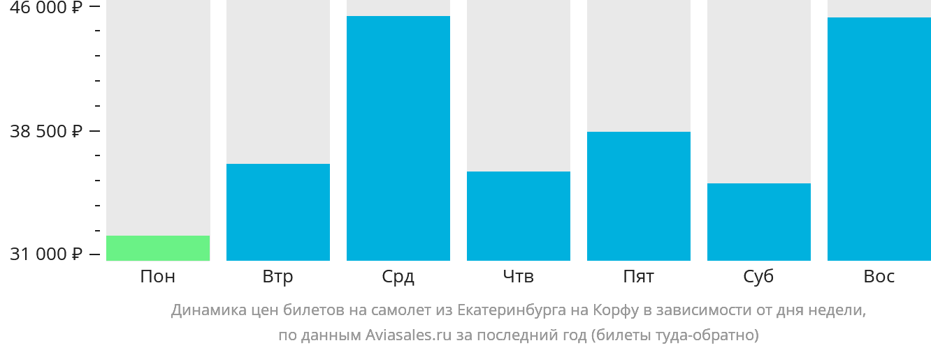 Динамика цен билетов на самолёт из Екатеринбурга на Корфу в зависимости от дня недели