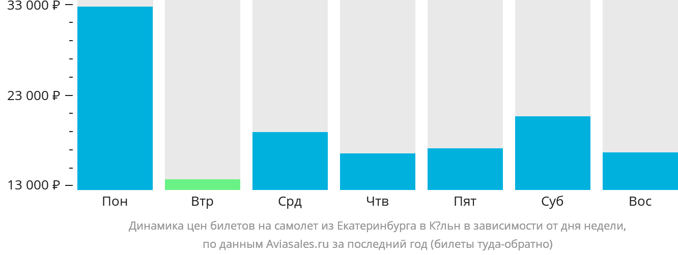 Динамика цен билетов на самолёт из Екатеринбурга в Кёльн в зависимости от дня недели
