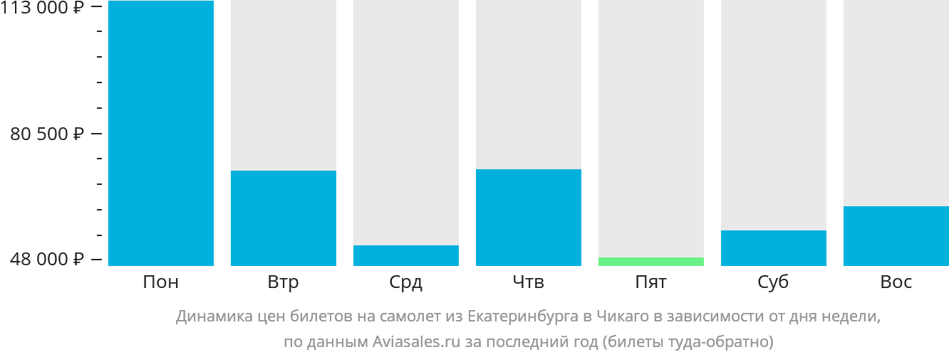 Динамика цен билетов на самолёт из Екатеринбурга в Чикаго в зависимости от дня недели