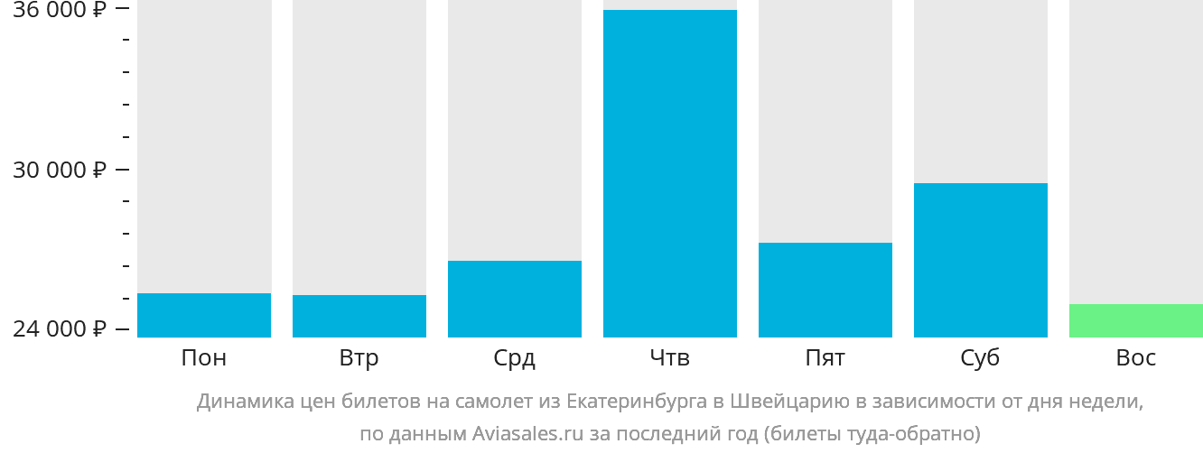 Динамика цен билетов на самолёт из Екатеринбурга в Швейцарию в зависимости от дня недели