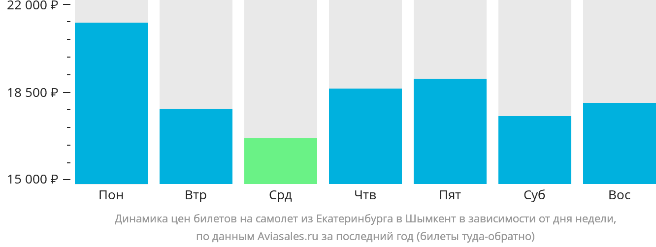 Динамика цен билетов на самолёт из Екатеринбурга в Шымкент в зависимости от дня недели
