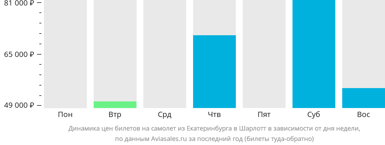 Динамика цен билетов на самолёт из Екатеринбурга в Шарлотт в зависимости от дня недели