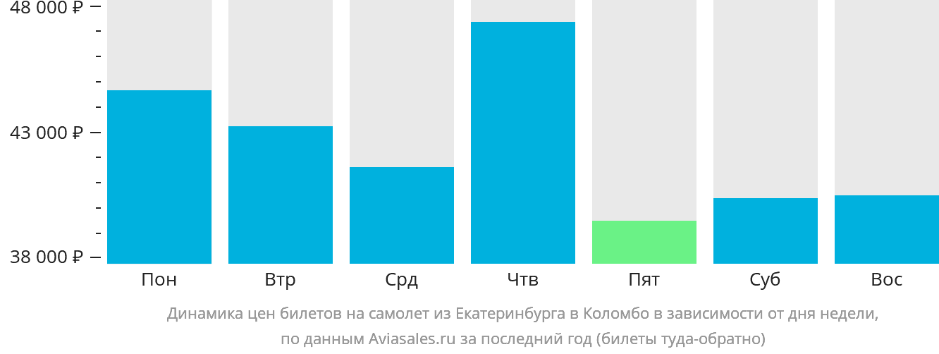 Динамика цен билетов на самолёт из Екатеринбурга в Коломбо в зависимости от дня недели