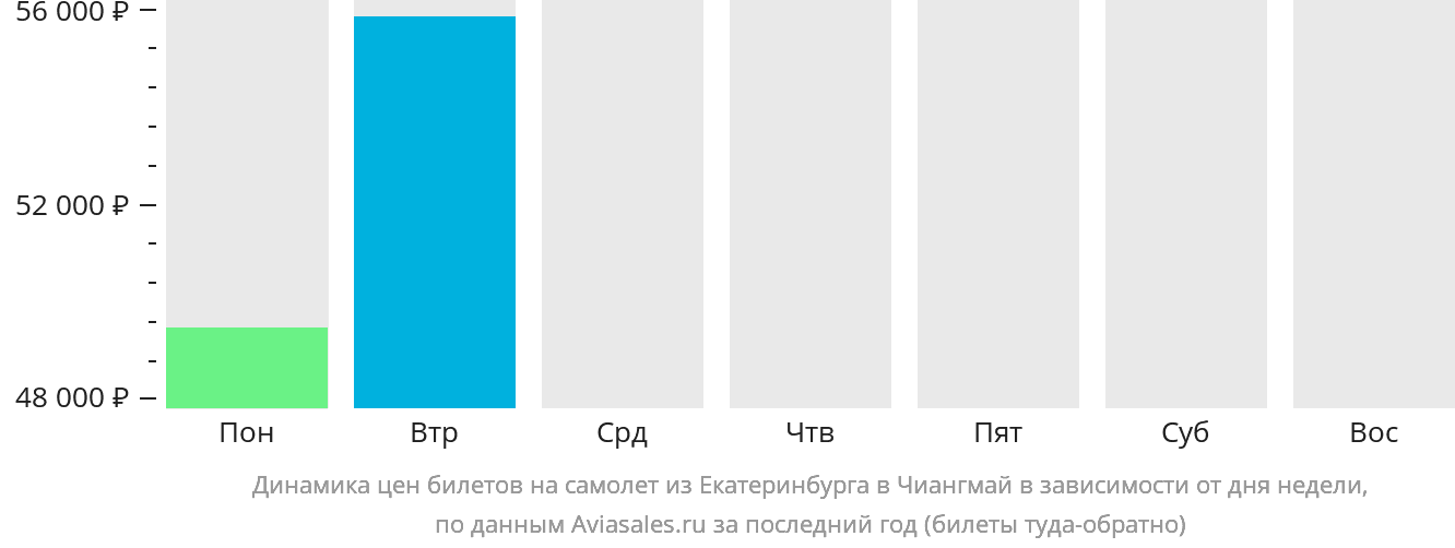 Динамика цен билетов на самолёт из Екатеринбурга в Чиангмай в зависимости от дня недели