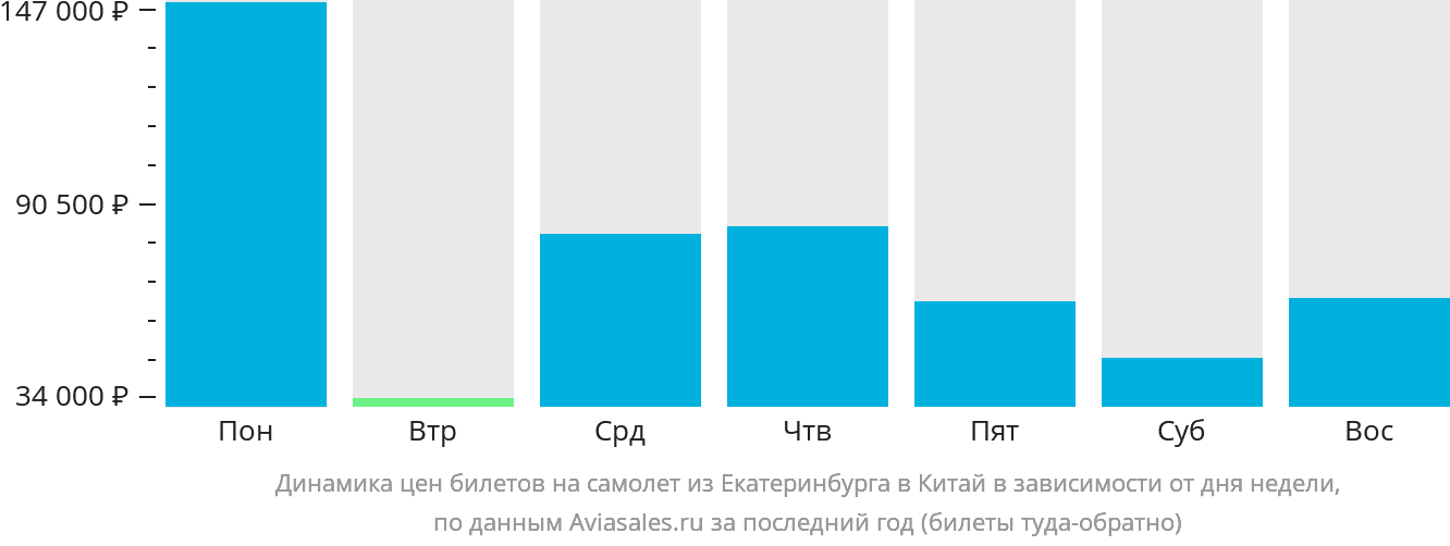Динамика цен билетов на самолёт из Екатеринбурга в Китай в зависимости от дня недели
