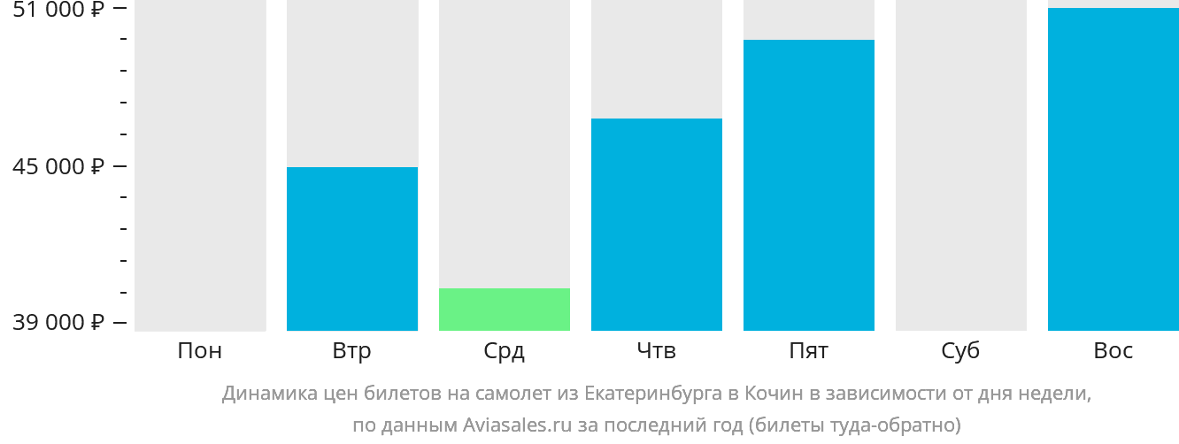 Динамика цен билетов на самолёт из Екатеринбурга в Кочин в зависимости от дня недели