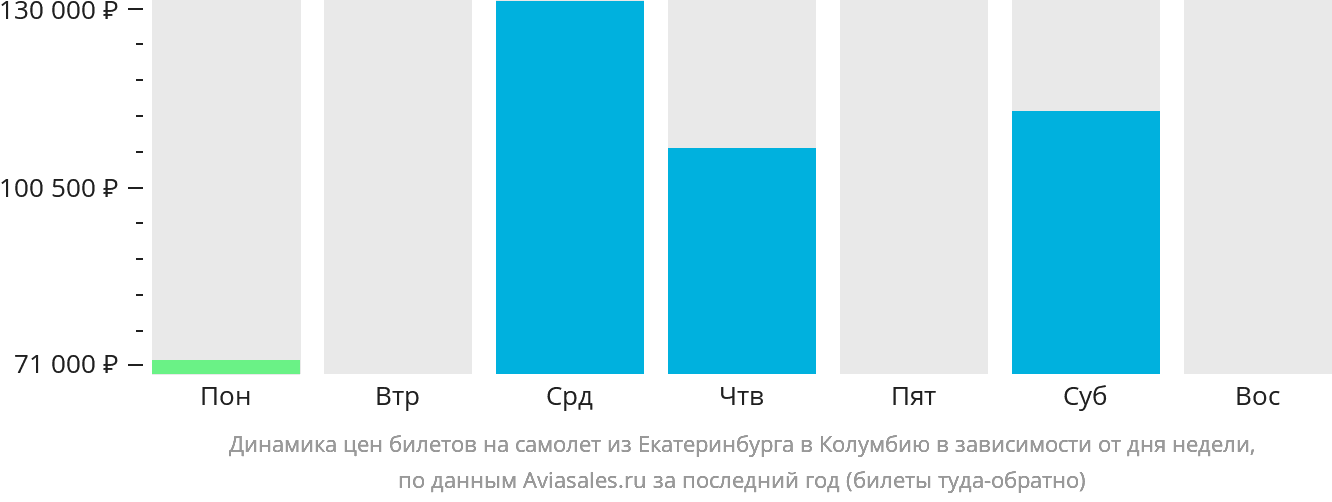 Динамика цен билетов на самолёт из Екатеринбурга в Колумбию в зависимости от дня недели