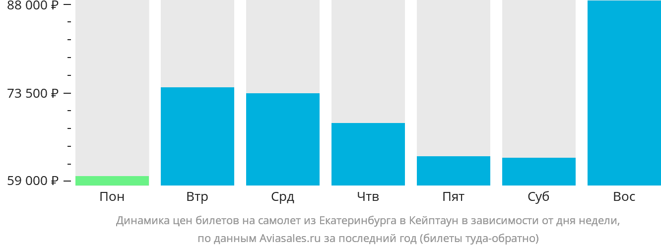 Динамика цен билетов на самолёт из Екатеринбурга в Кейптаун в зависимости от дня недели