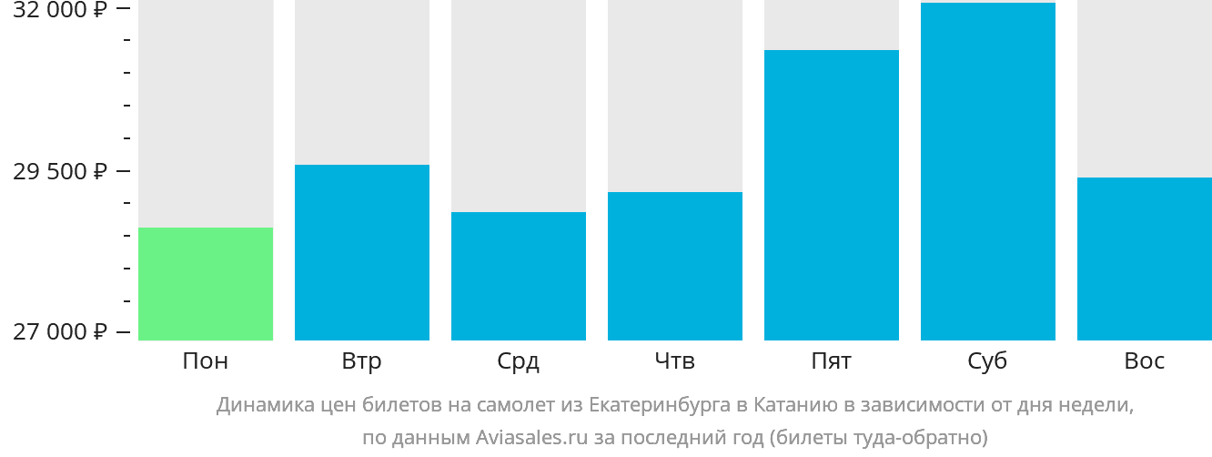 Динамика цен билетов на самолёт из Екатеринбурга в Катанию в зависимости от дня недели