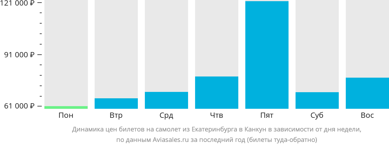 Динамика цен билетов на самолёт из Екатеринбурга в Канкун в зависимости от дня недели