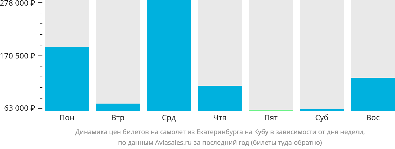 Динамика цен билетов на самолёт из Екатеринбурга на Кубу в зависимости от дня недели