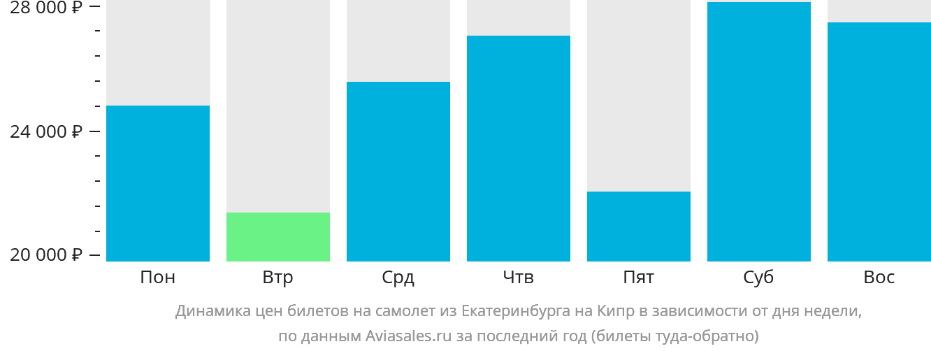 Динамика цен билетов на самолёт из Екатеринбурга на Кипр в зависимости от дня недели