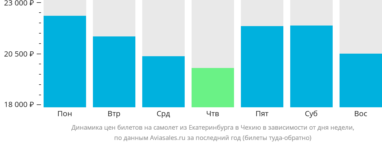 Динамика цен билетов на самолёт из Екатеринбурга в Чехию в зависимости от дня недели