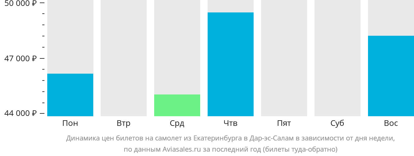 Динамика цен билетов на самолёт из Екатеринбурга в Дар-эс-Салам в зависимости от дня недели