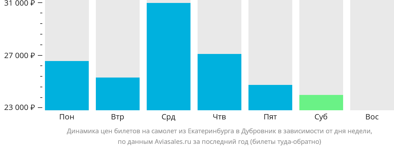 Динамика цен билетов на самолёт из Екатеринбурга в Дубровник в зависимости от дня недели
