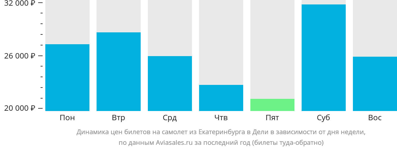 Динамика цен билетов на самолёт из Екатеринбурга в Дели в зависимости от дня недели