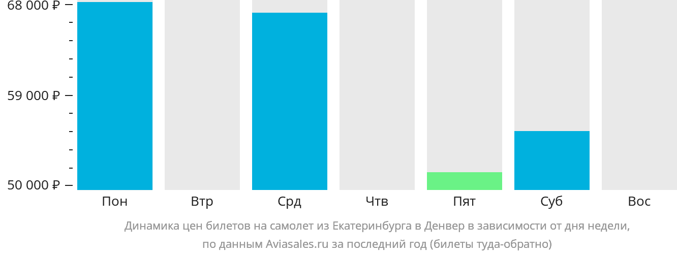 Динамика цен билетов на самолёт из Екатеринбурга в Денвер в зависимости от дня недели