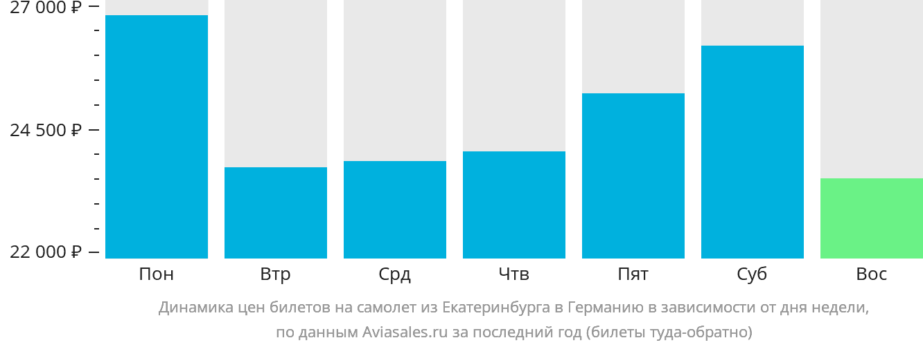 Динамика цен билетов на самолёт из Екатеринбурга в Германию в зависимости от дня недели