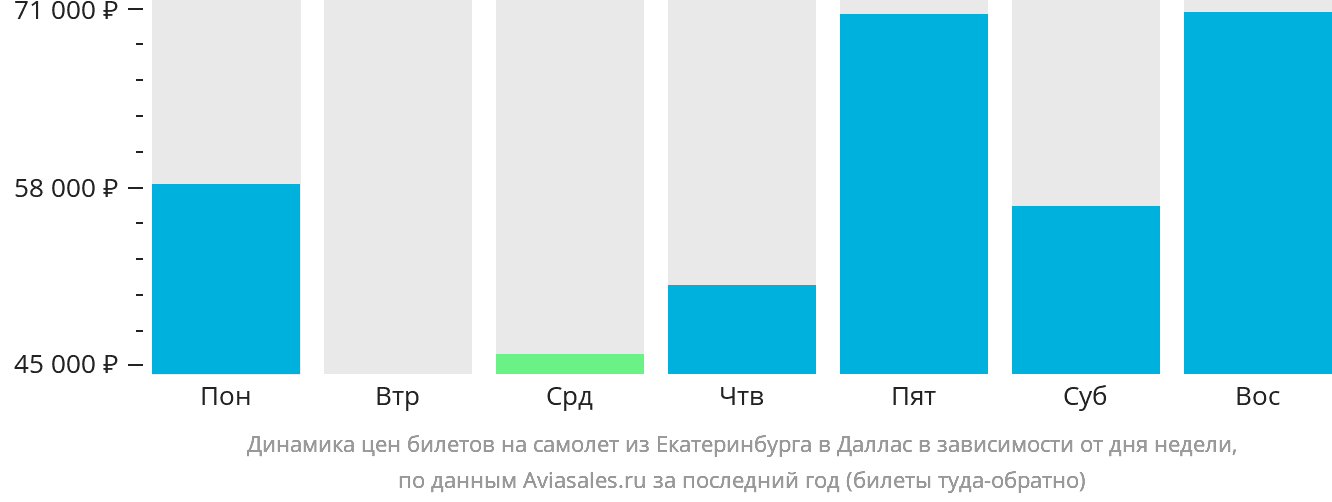 Динамика цен билетов на самолёт из Екатеринбурга в Даллас в зависимости от дня недели