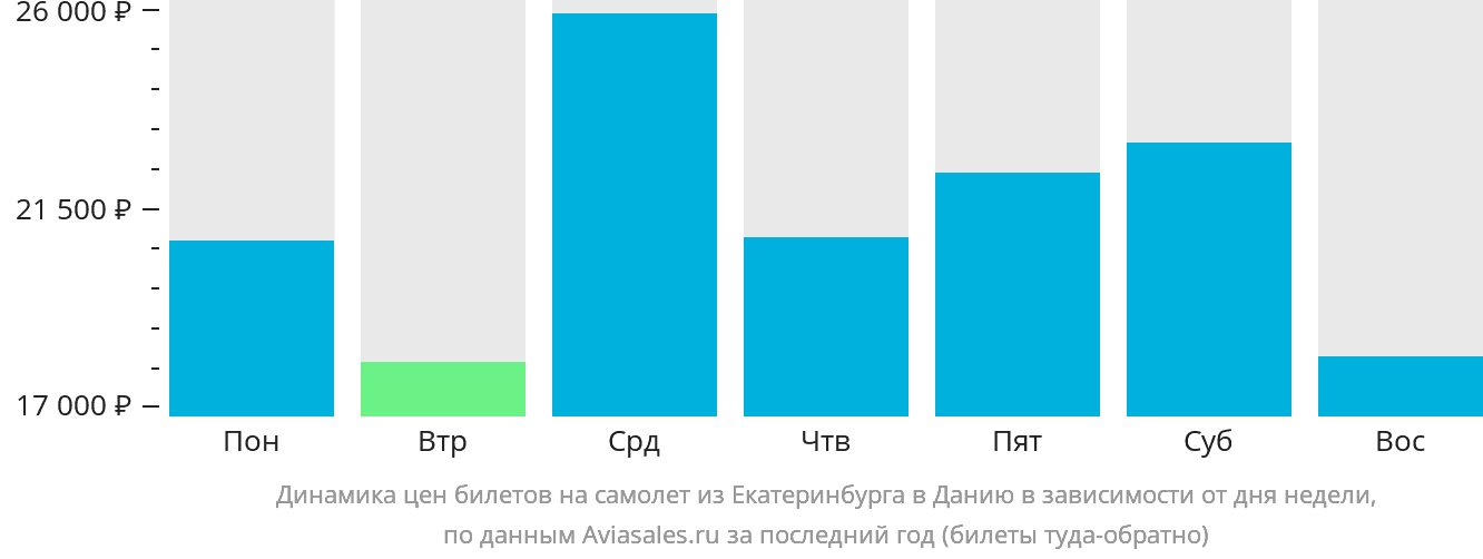 Динамика цен билетов на самолёт из Екатеринбурга в Данию в зависимости от дня недели