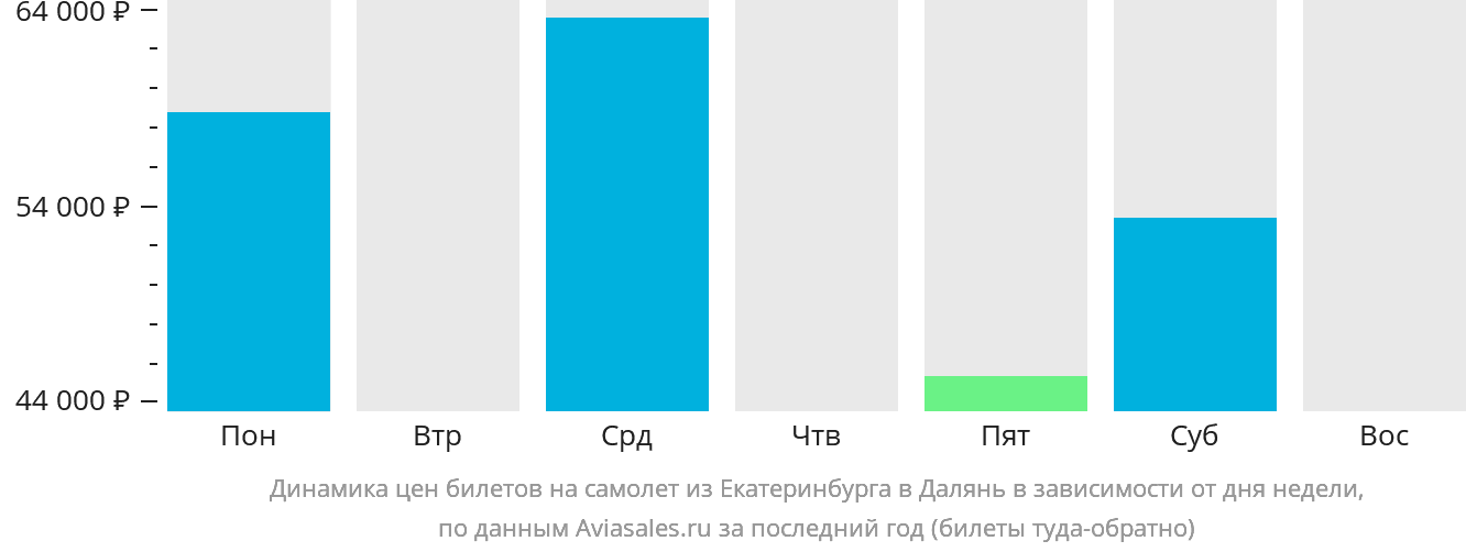 Динамика цен билетов на самолёт из Екатеринбурга в Далянь в зависимости от дня недели
