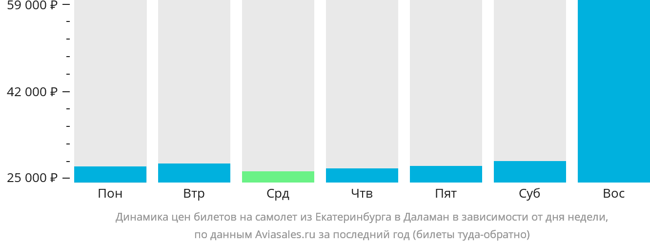 Динамика цен билетов на самолёт из Екатеринбурга в Даламан в зависимости от дня недели