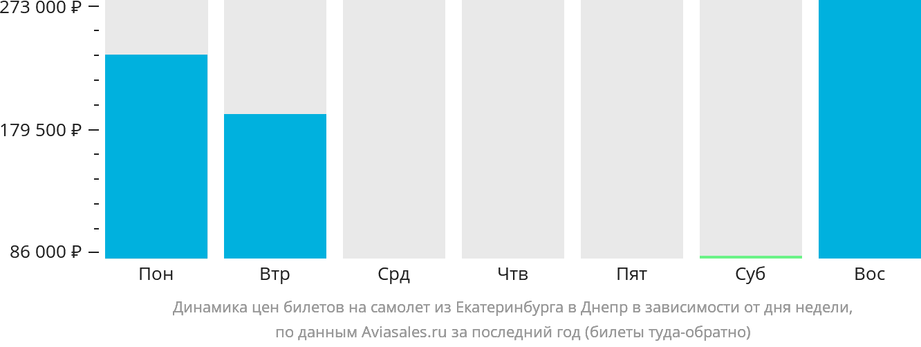 Динамика цен билетов на самолёт из Екатеринбурга в Днепр в зависимости от дня недели