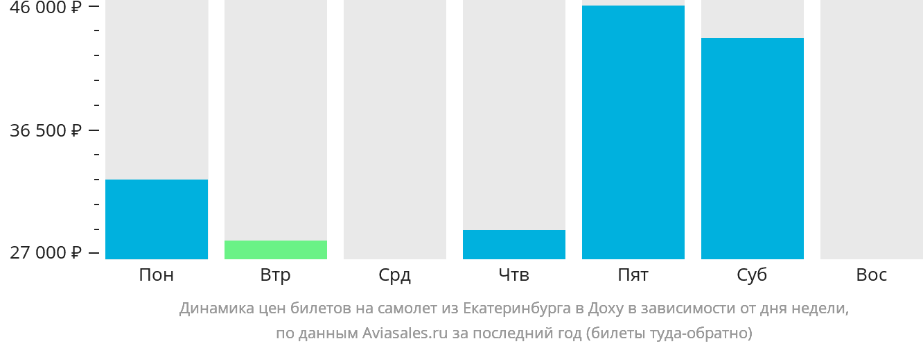 Динамика цен билетов на самолёт из Екатеринбурга в Доху в зависимости от дня недели