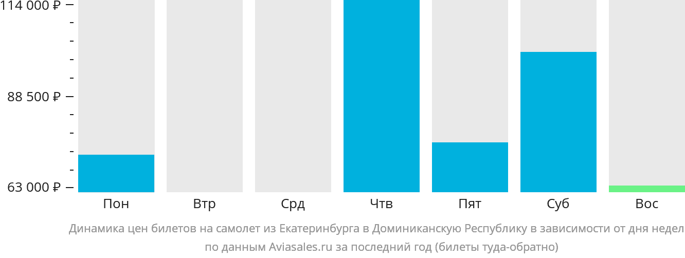 Динамика цен билетов на самолёт из Екатеринбурга в Доминиканскую Республику в зависимости от дня недели
