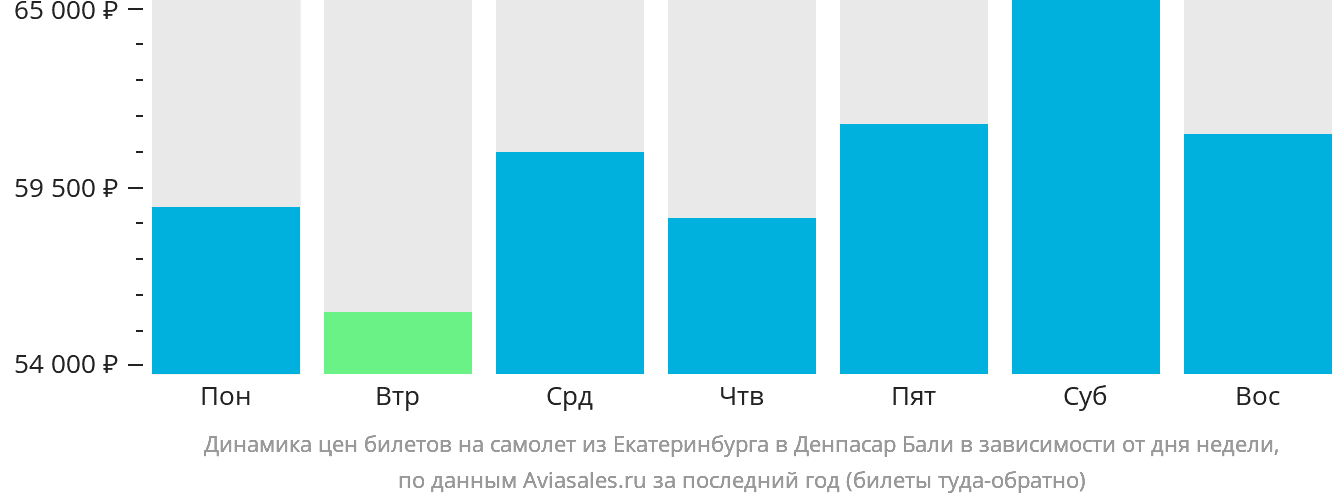 Динамика цен билетов на самолёт из Екатеринбурга в Денпасар (Бали) в зависимости от дня недели