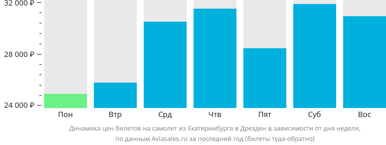 Динамика цен билетов на самолёт из Екатеринбурга в Дрезден в зависимости от дня недели