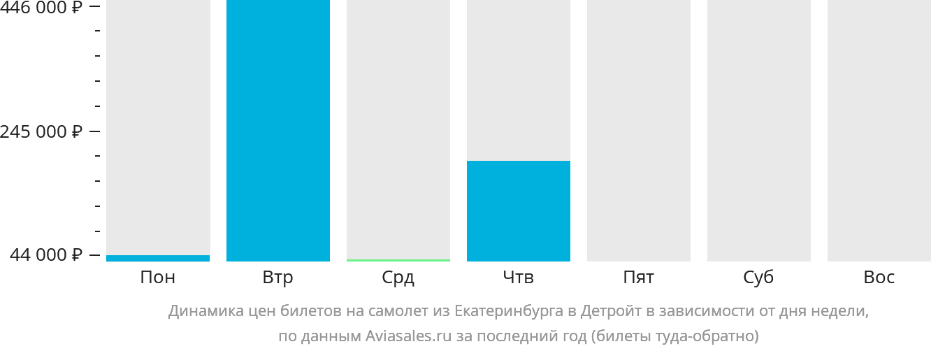 Динамика цен билетов на самолёт из Екатеринбурга в Детройт в зависимости от дня недели