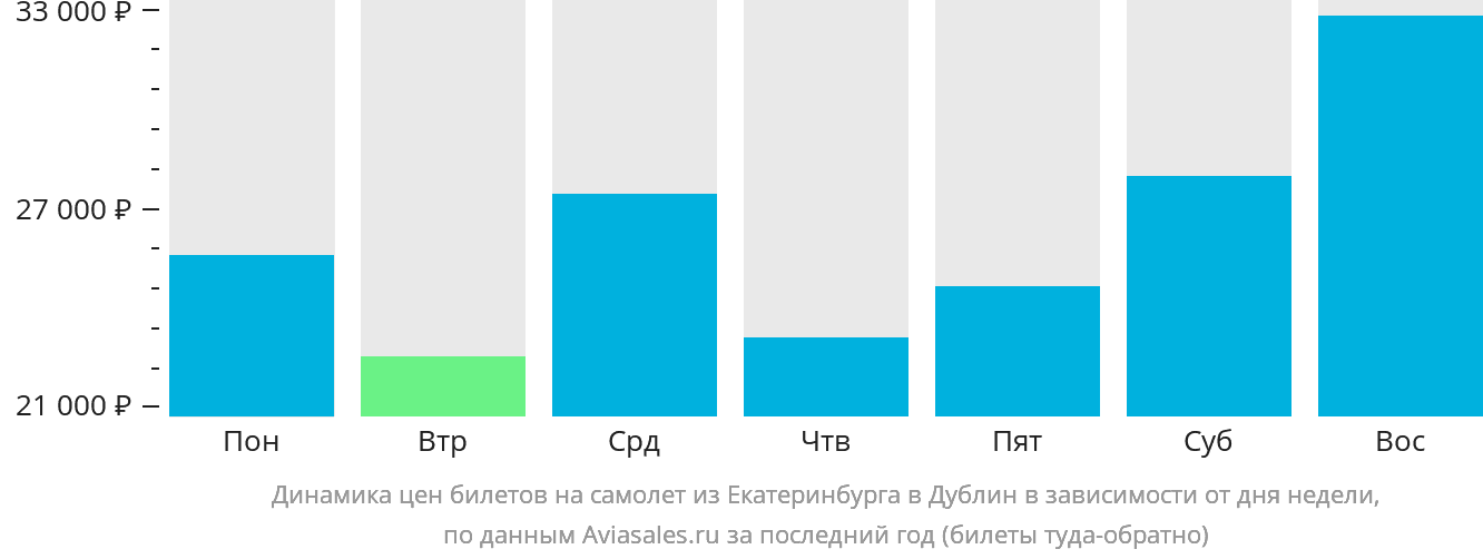 Динамика цен билетов на самолёт из Екатеринбурга в Дублин в зависимости от дня недели