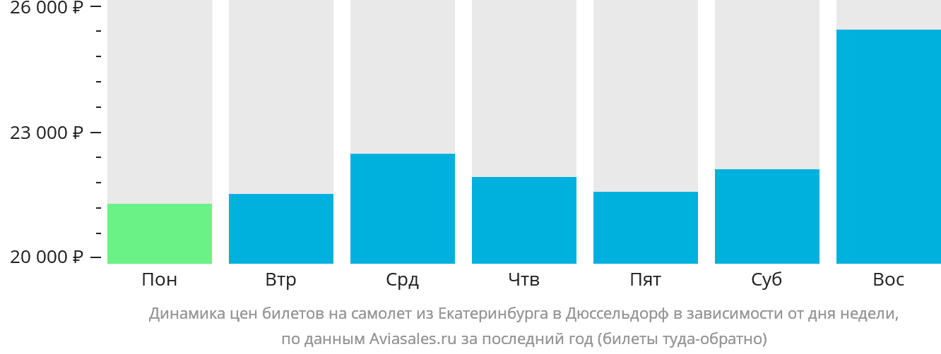 Динамика цен билетов на самолёт из Екатеринбурга в Дюссельдорф в зависимости от дня недели