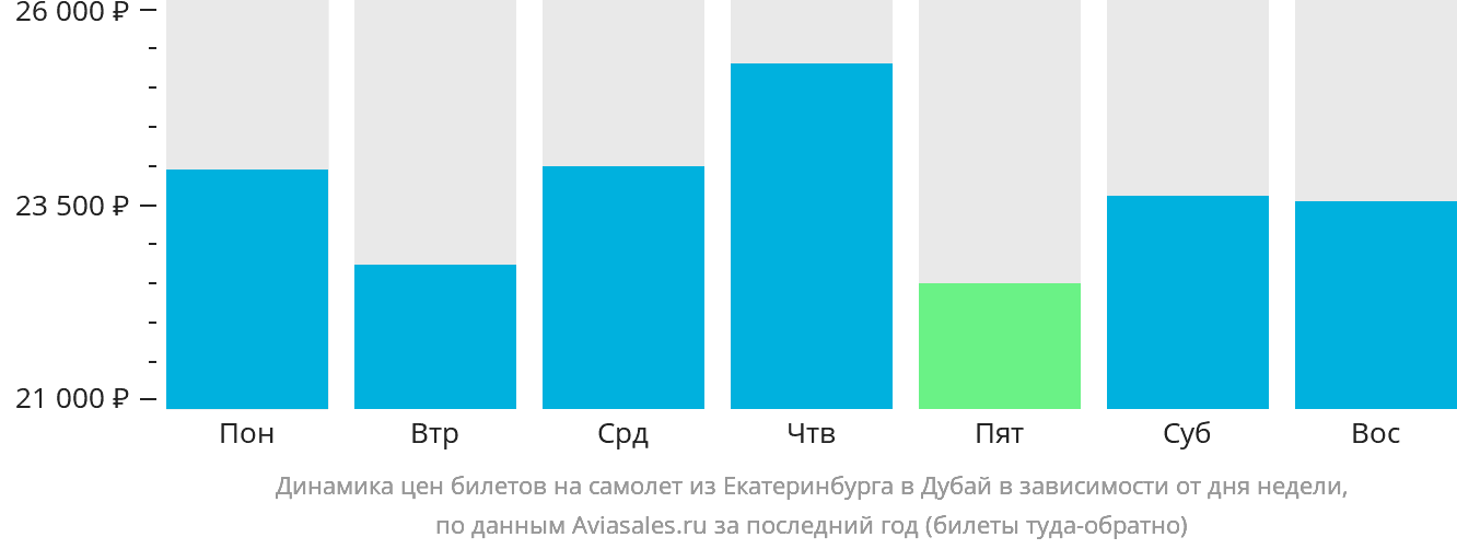 Динамика цен билетов на самолёт из Екатеринбурга в Дубай в зависимости от дня недели