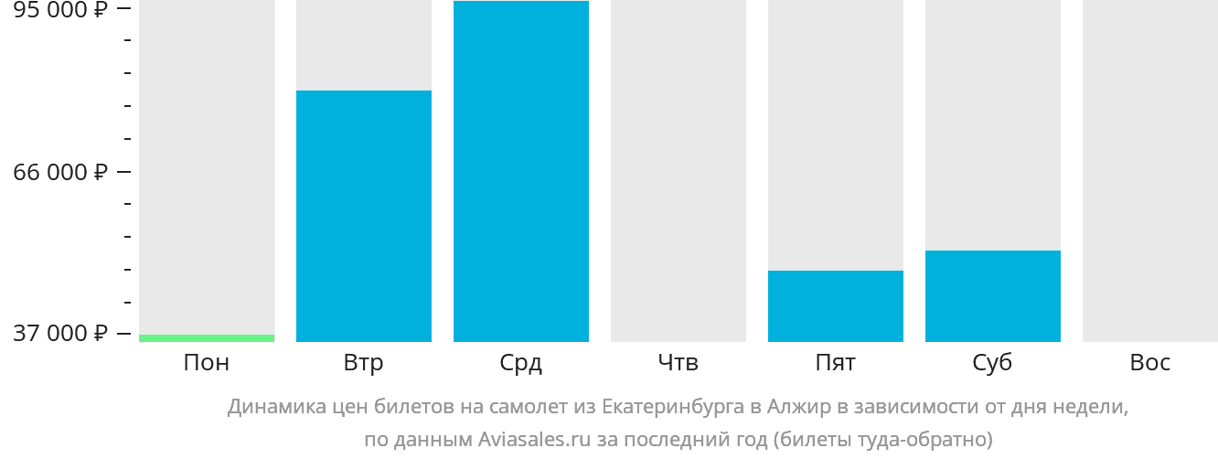 Динамика цен билетов на самолёт из Екатеринбурга в Алжир в зависимости от дня недели