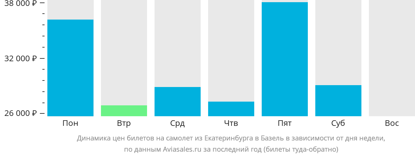 Динамика цен билетов на самолёт из Екатеринбурга в Базель в зависимости от дня недели
