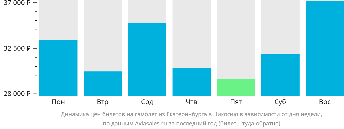 Динамика цен билетов на самолёт из Екатеринбурга в Эрджан в зависимости от дня недели
