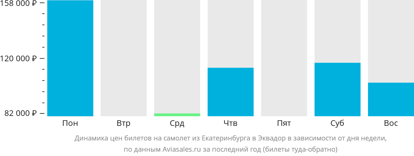 Динамика цен билетов на самолёт из Екатеринбурга в Эквадор в зависимости от дня недели