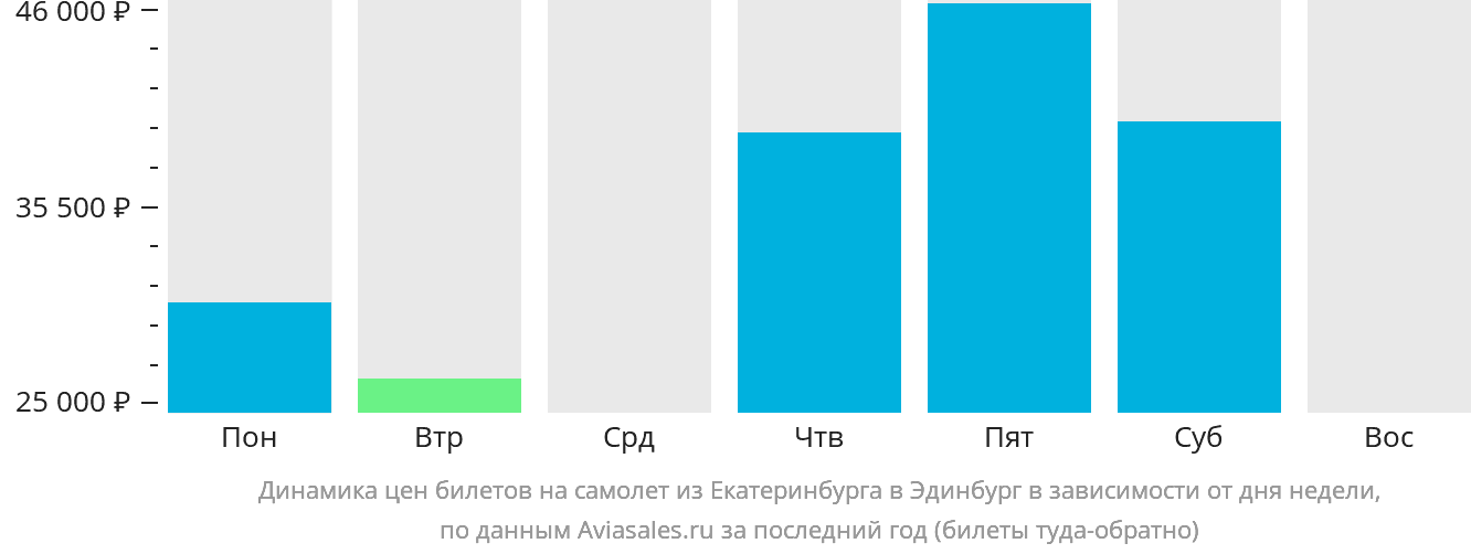 Динамика цен билетов на самолёт из Екатеринбурга в Эдинбург в зависимости от дня недели