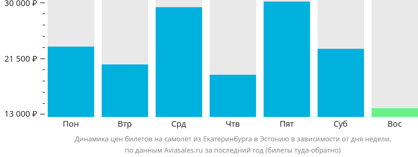 Динамика цен билетов на самолёт из Екатеринбурга в Эстонию в зависимости от дня недели